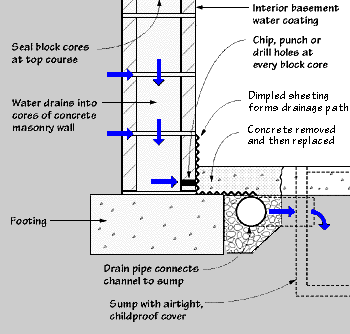 Interior Water Control System - French Drain