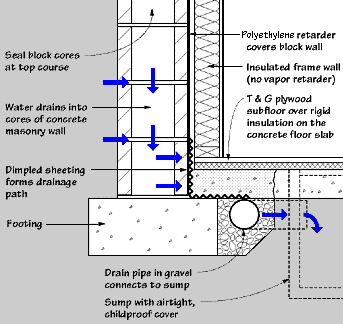 Basement finishing diagram