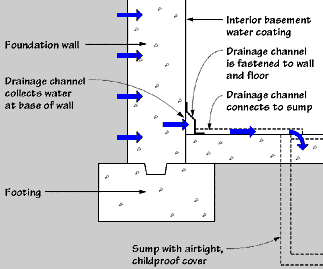 Interior drainage channel: above slab diagram