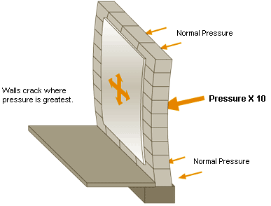 Foundation walls crack where pressure is the greatest!